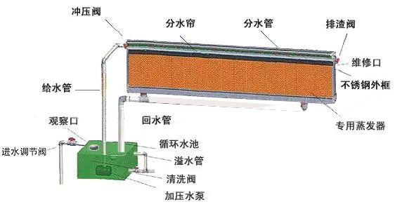 水簾的用水量是多少？水簾匹配多大的水泵合理
